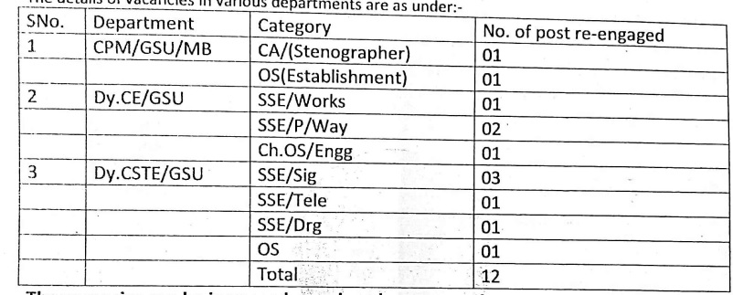 Latest Job Openings list Northern railway 2023